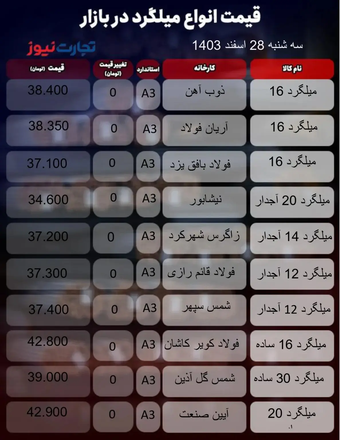 قیمت میلگرد امروز ۲۸ اسفند ۱۴۰۳ + جدول