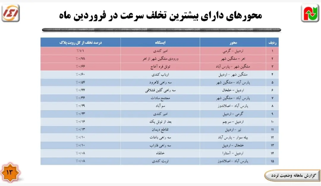 ثبت بیشترین تخلف سرعت غیرمجاز در محور اردبیل _ گرمی در یک ماهه گذشته 