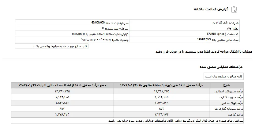 رشد تسهیلات اعطائی بانک کارآفرین 