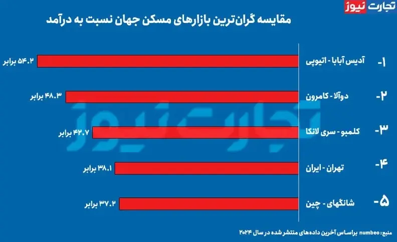 خرید خانه در تهران از خرید خانه در نیویورک سخت‌تر است! / بازار مسکن ایران از دسترس خارج شد 