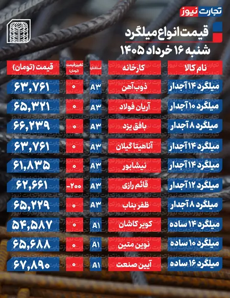 قیمت میلگرد امروز ۱۶ خرداد ۱۴۰۵ + جدول