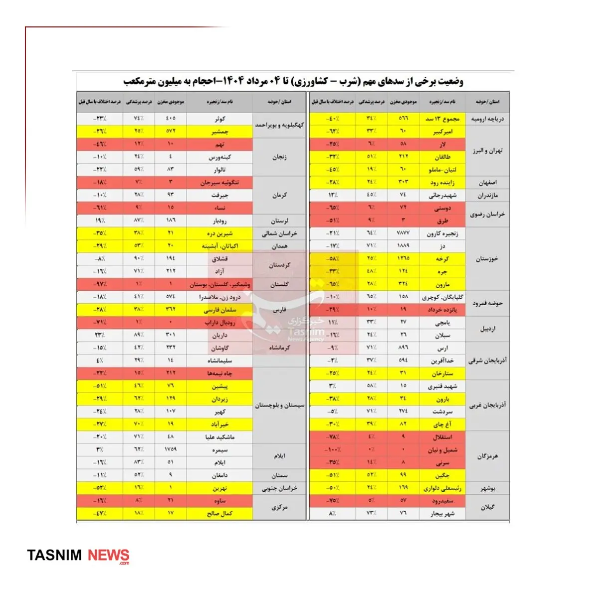 کاهش بیش از ۵۰ درصدی ذخایر آبی ۱۵ سد مهم کشور + اینفوگرافیک