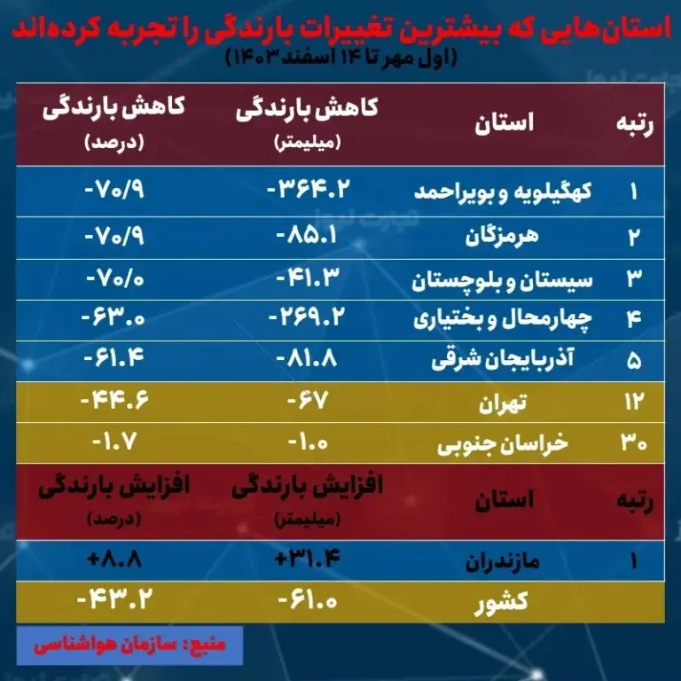 کدام استان ها بیشترین تغییرات بارندگی را تجربه کرده اند؟ + جدول و نمودار