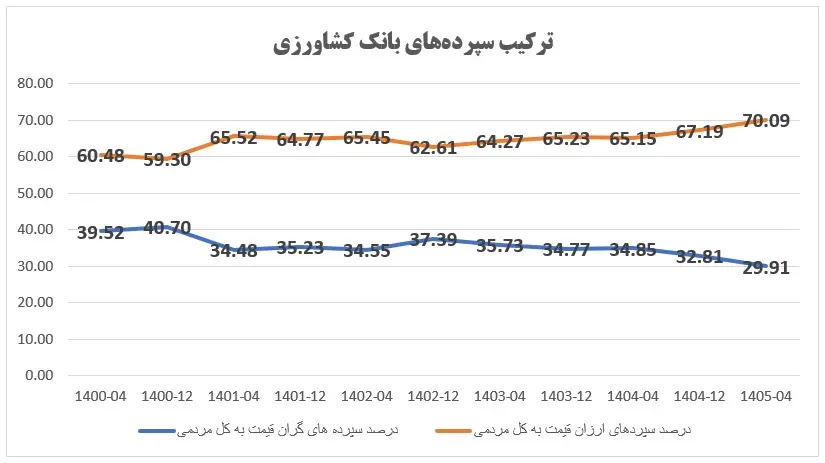 ثبت رکورد جدید در جذب منابع ارزانقیمت توسط بانک کشاورزی