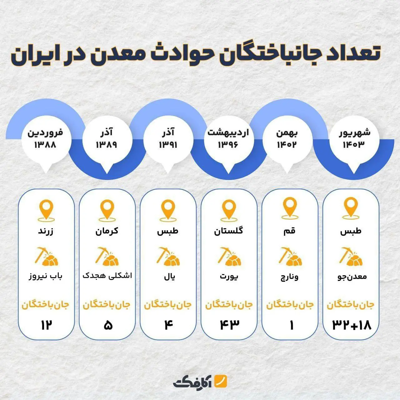 آمار و ارقام از حادثه‌های معدن در ایران و جهان + اینفوگرافیک