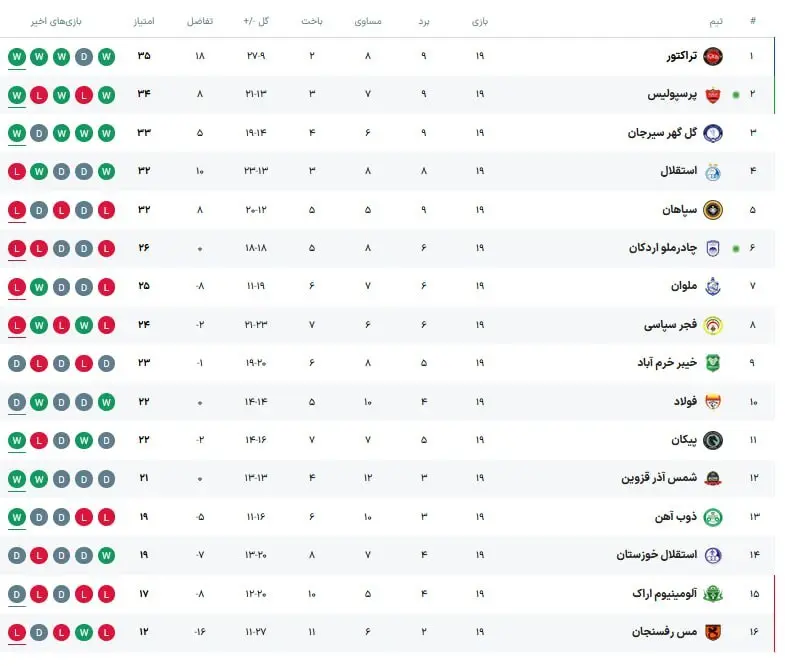  جدول لیگ برتر؛ پرسپولیس در یک قدمی صدر/ گل گهر در جمع مدعیان قهرمانی