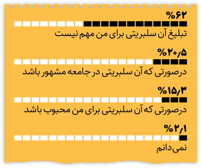 پایان اعتماد به سلبریتی‌ها؛ آمار هواداری در ایران تغییر کرد 