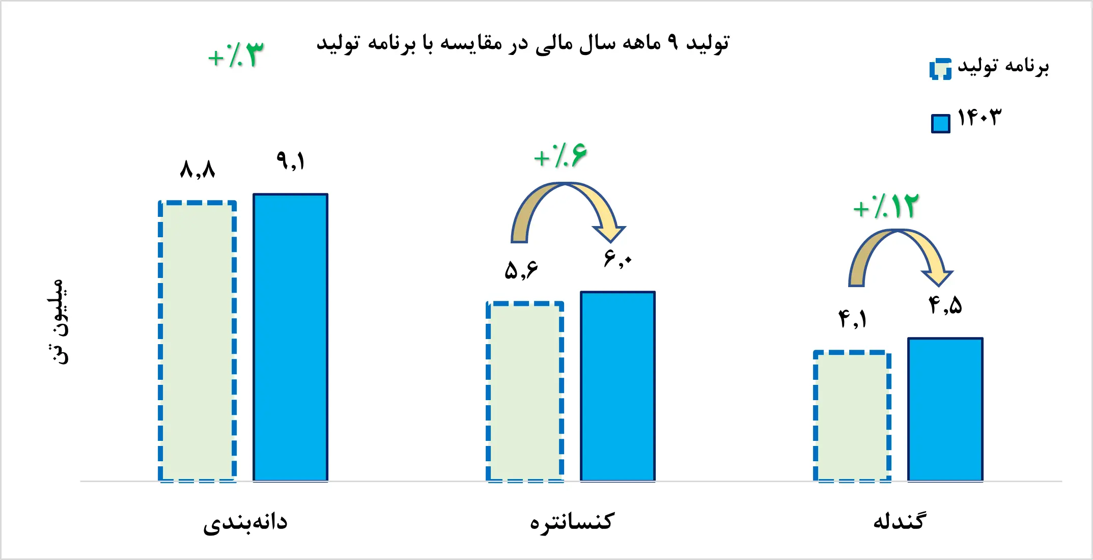 عملکرد درخشان «گهر زمین» در نیمه اول سال ۱۴۰۳