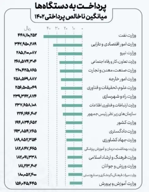 اعلام میزان حقوق کارمندان دولت/ کارمندان کدام وزارتخانه ماهی ۴۵ میلیون تومان حقوق می‌گیرند؟