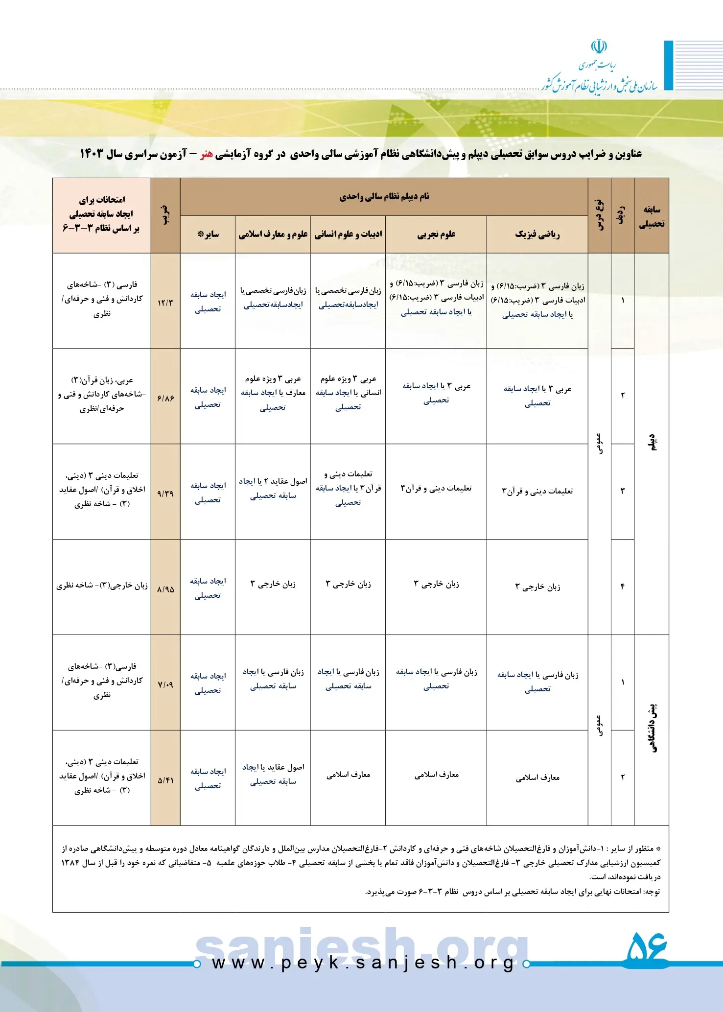 توضیحات کامل روش نمره کل سازی در کنکور ۱۴۰۳