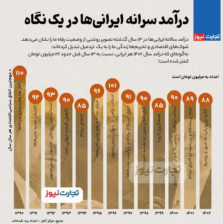 درآمد سرانه ایرانی‌ها در یک نگاه + اینفوگرافیک