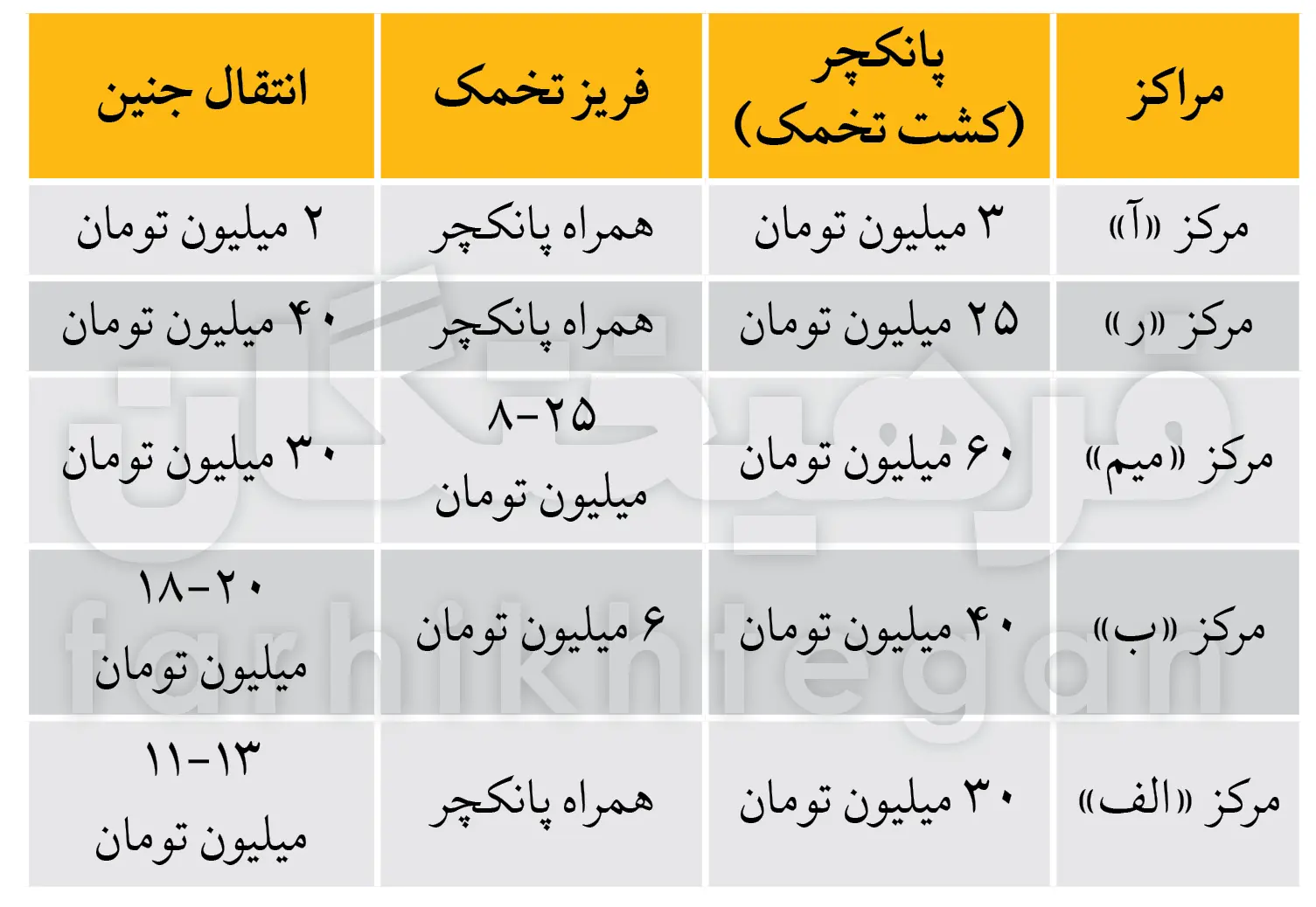 قیمت‌های نجومی: رحم اجاره‌ای از ۵۰۰ میلیون تا یک میلیارد تومان!