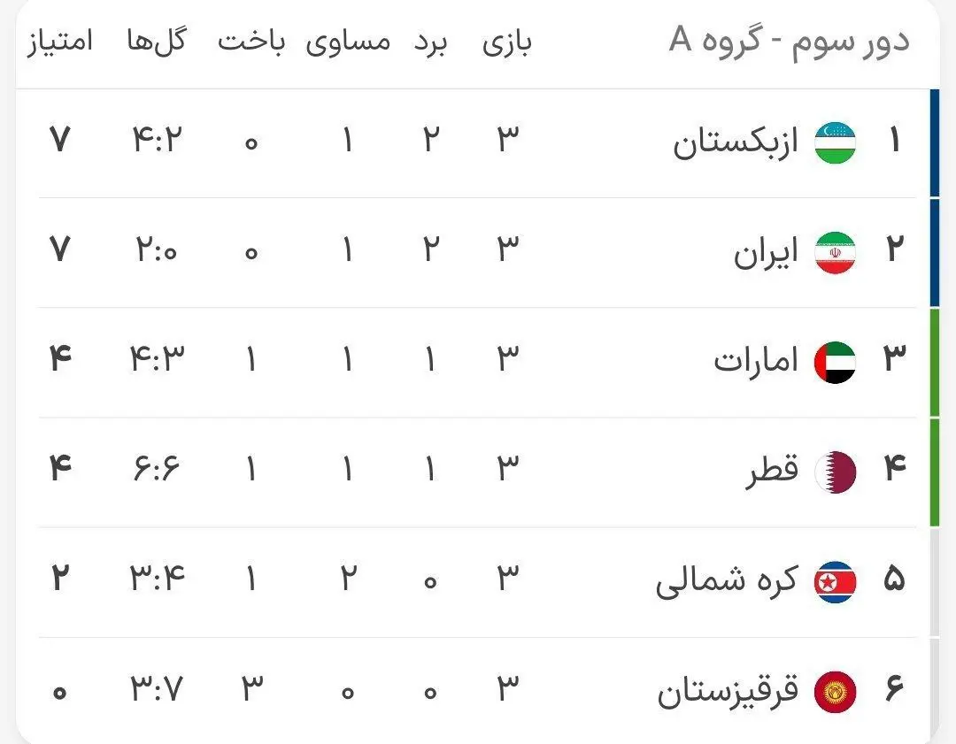 جدول گروه A مقدماتی جام جهانی در پایان هفته سوم