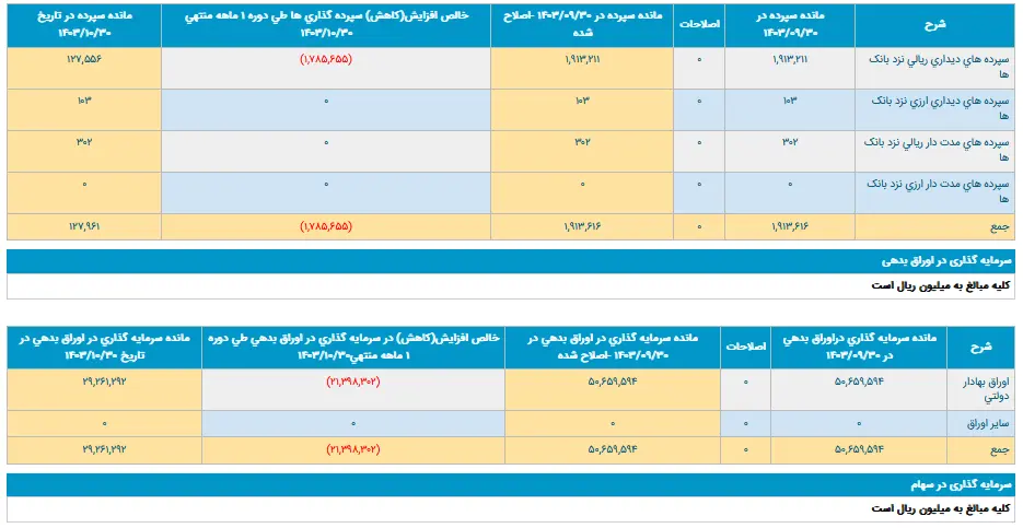 رشد تسهیلات اعطائی «بانک رسالت»  