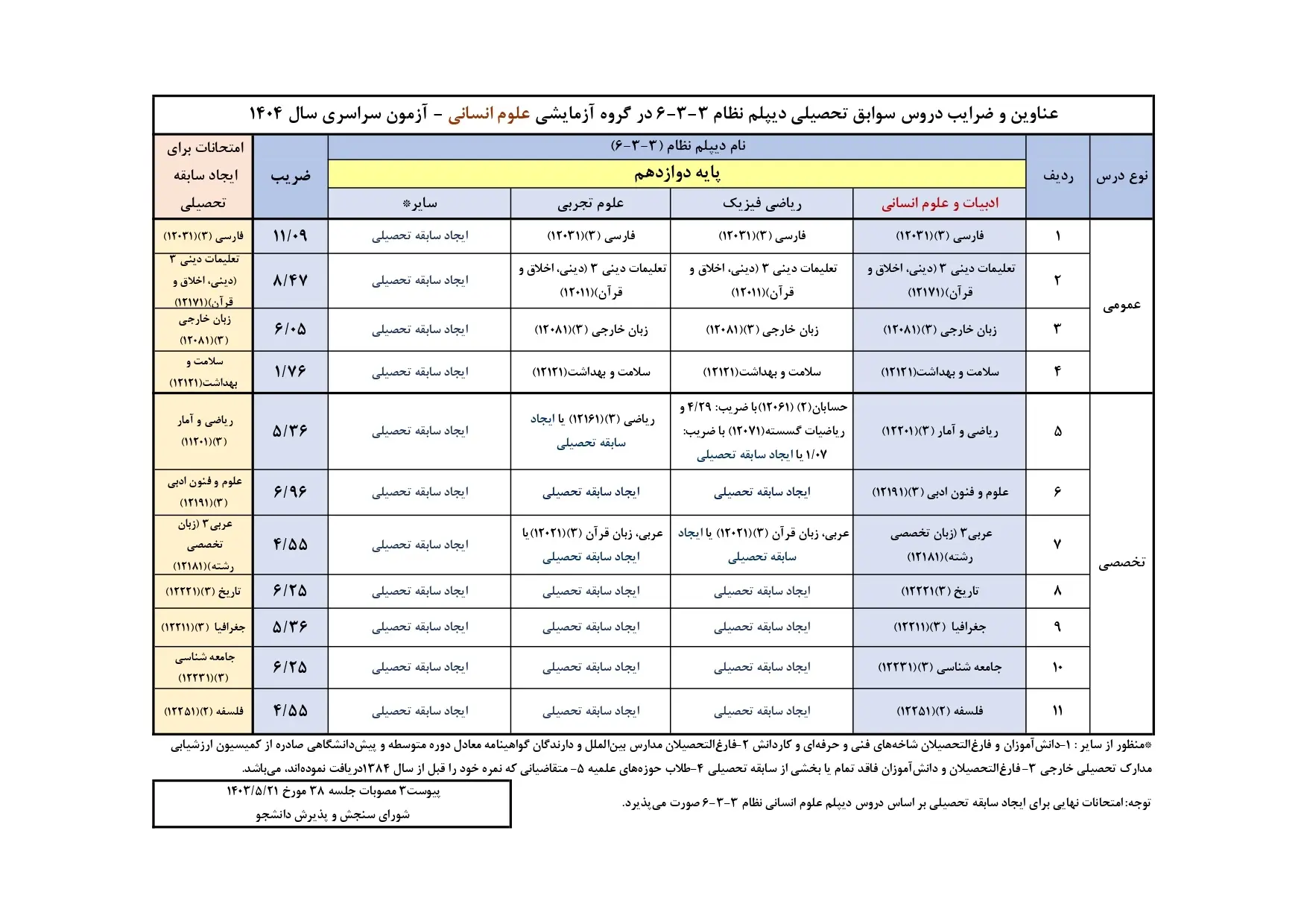 دریافت ضرایب سوابق تحصیلی آزمون سراسری سال ۱۴۰۴