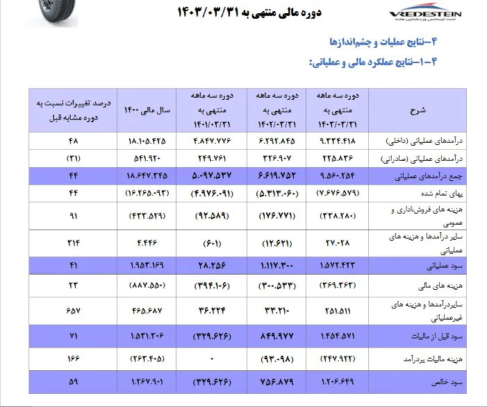 کارنامه مالی "یزدتایر" در سه ماهه ابتدائی سال چگونه بود؟