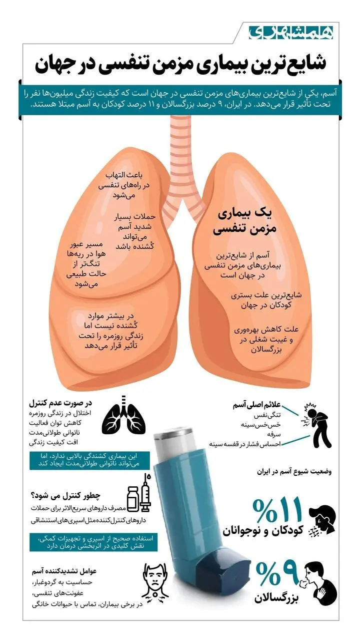 شایع ترین بیماری مزمن تنفسی در جهان + اینفوگرافیک