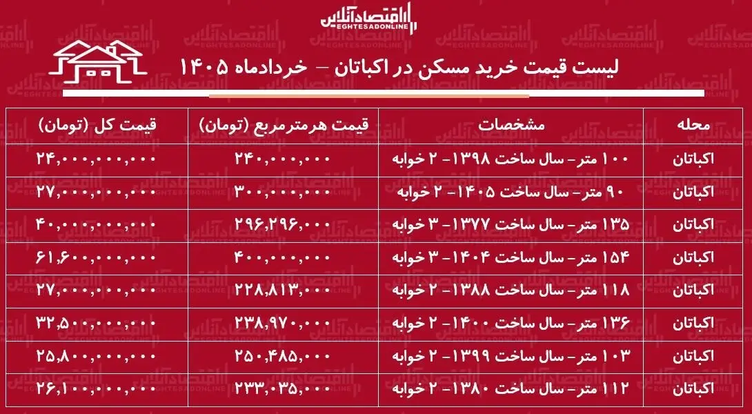 لیست قیمت خرید مسکن در اکباتان + جدول