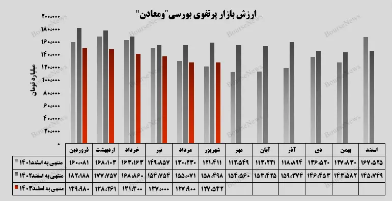 سرمایه‌گذاری‌های بورسی “ومعادن” در ریل رشد