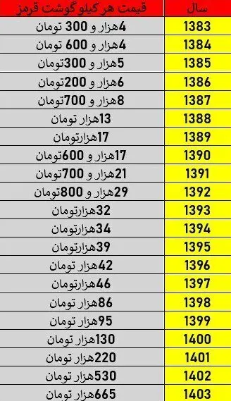 رکورددار تورم گوشت در ۲۰ سال اخیر کدام دولت بوده است؟ + نمودار