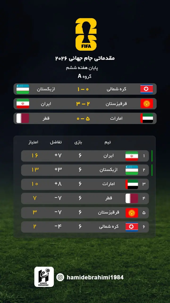 صعود به 2026 در یکقدمی قلعه‌نویی (جدول گروه ایران)