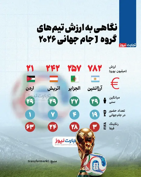نگاهی به ارزش تیم‌های گروه J جام جهانی 2026 + اینفوگرافیک