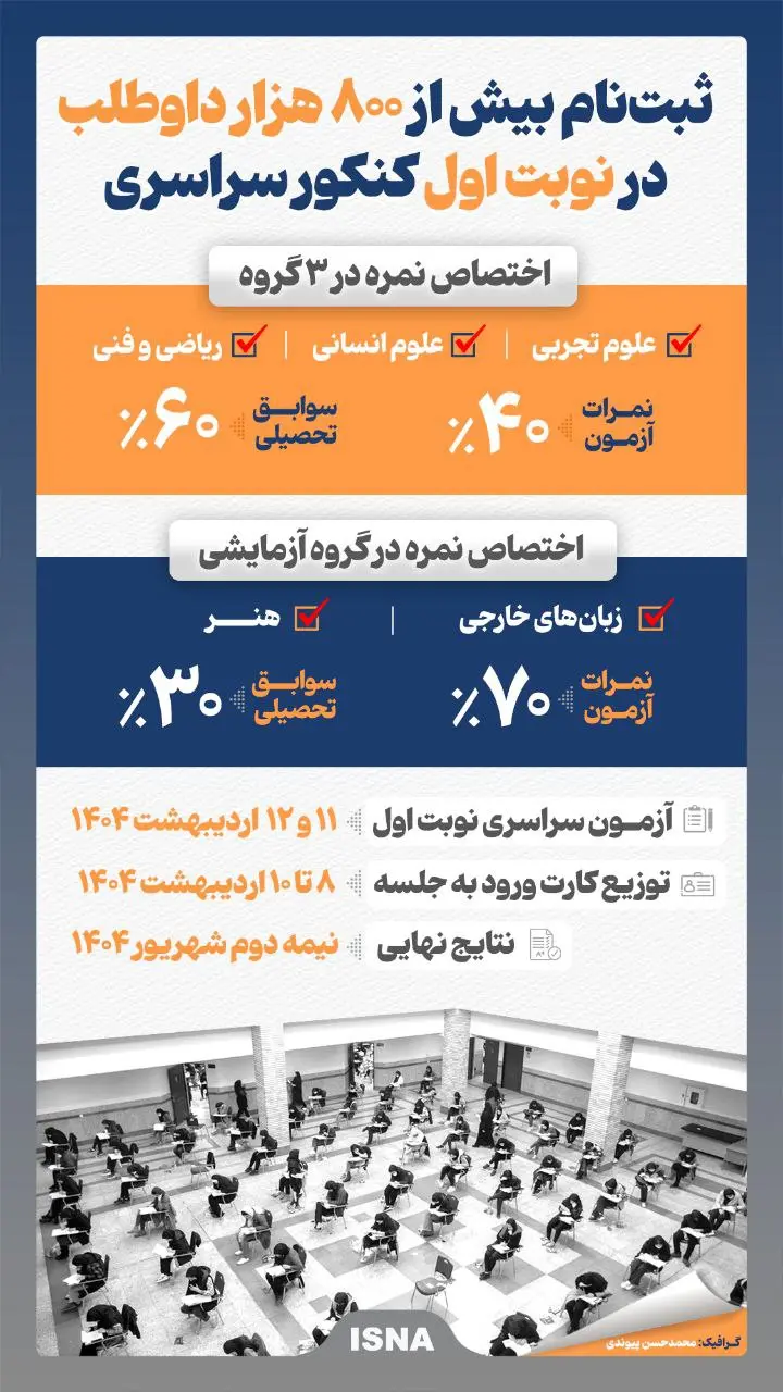 ثبت‌نام بیش از ۸۰۰ هزار داوطلب در نوبت اول کنکور سراسری + اینفوگرافیک