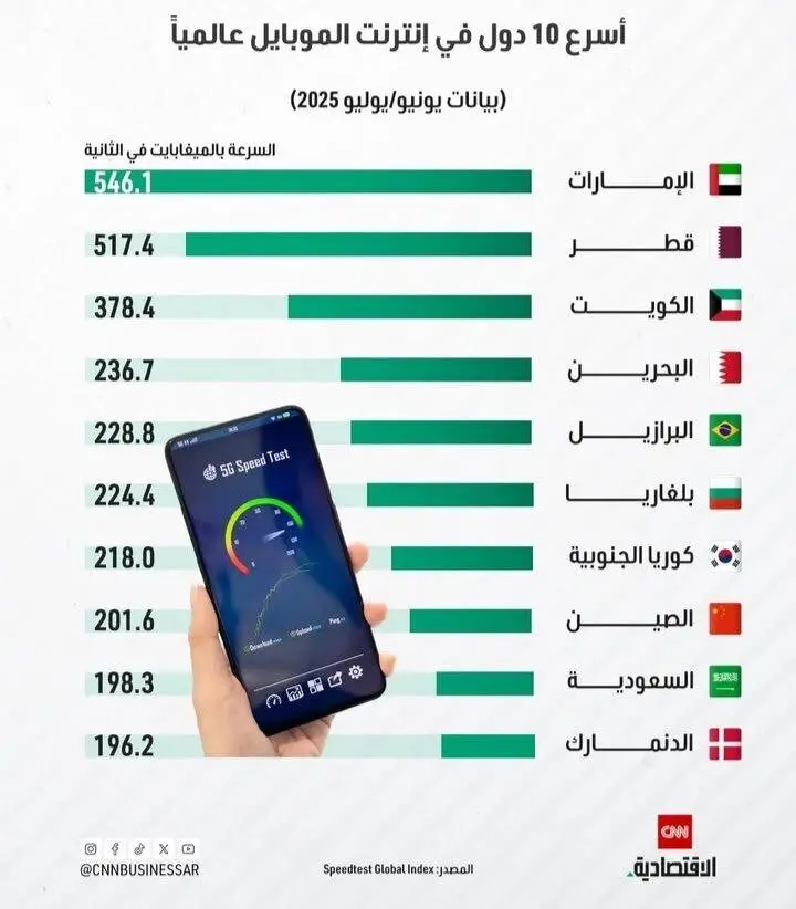 ۱۰ کشور اول جهان در سرعت اینترنت موبایل + اینفوگرافیک