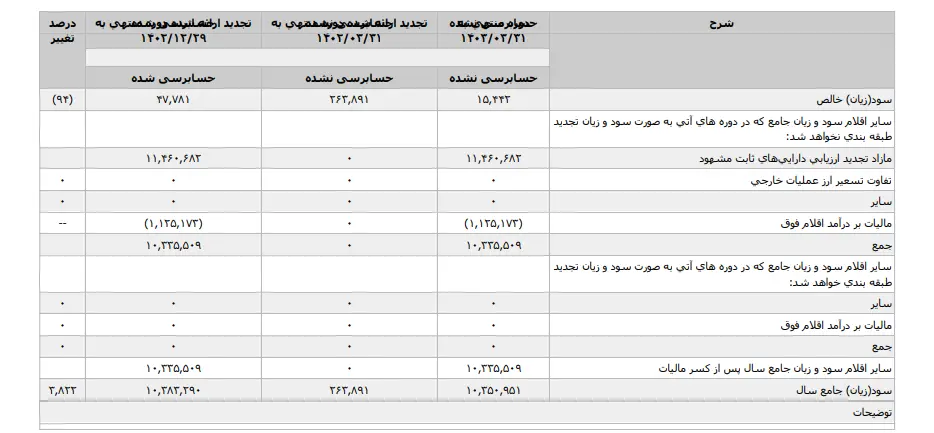 نگاهی به اطلاعات مالی پتروشیمی فارابی