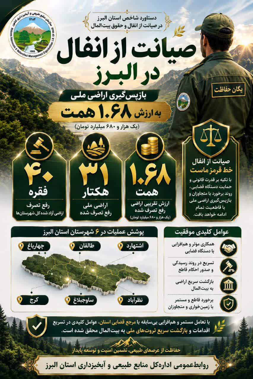 صیانت از انفال در البرز/بازپسگیری ۳۱ هکتار از اراضی ملی به ارزش ۱.۶۸ همت در راستای حفاظت از حقوق بیتالمال