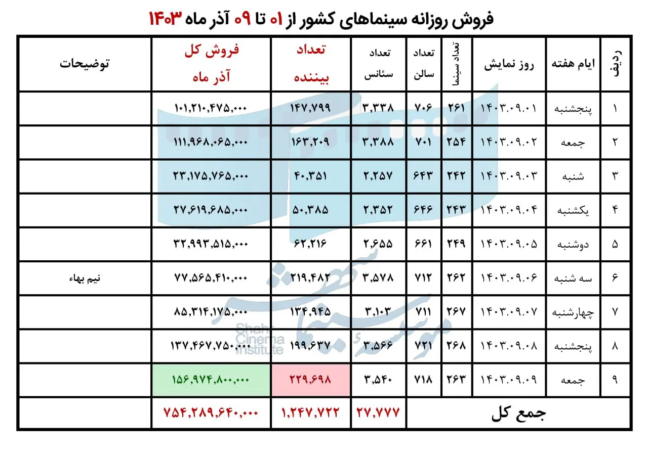 آمار فروش سینماهای ایران در هفته اول آذر