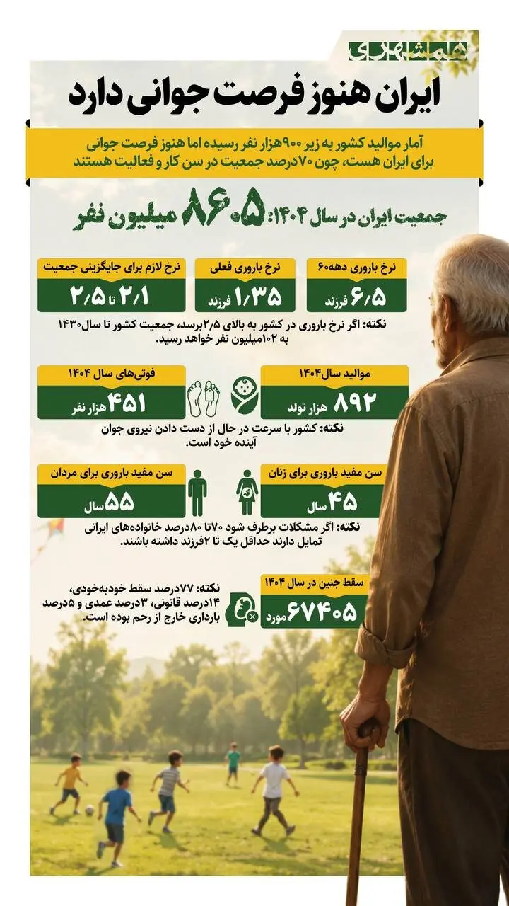 آمارهایی درباره جمعیت کشور + اینفوگرافیک