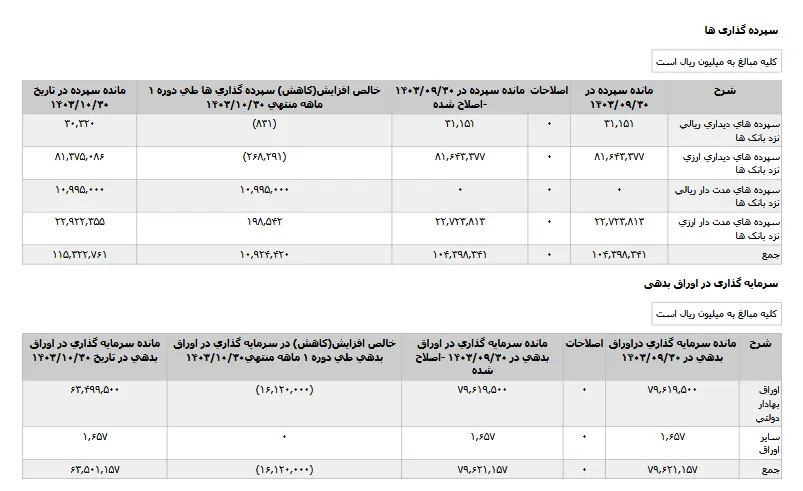 عملکرد درخشان" ونوین" در ۹ ماهه امسال