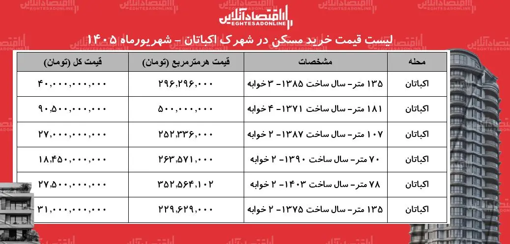 لیست قیمت خرید مسکن در شهرک اکباتان+ جدول