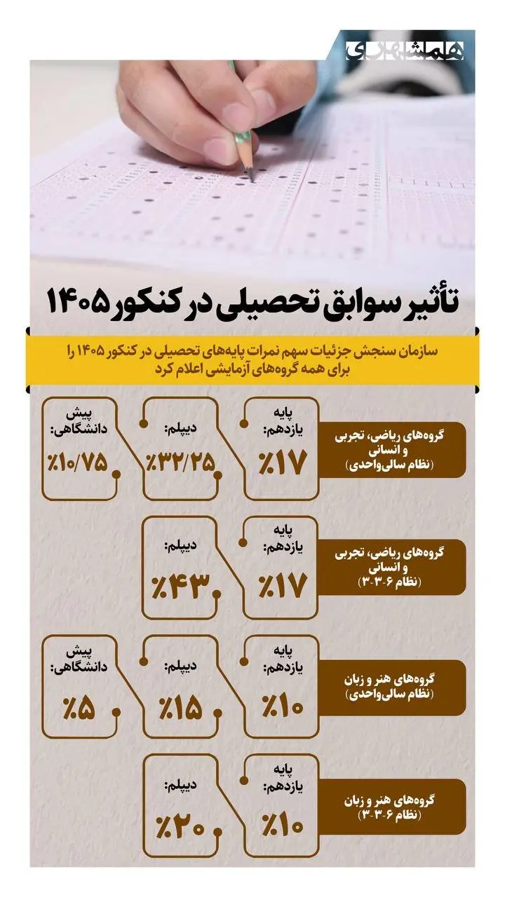 تاثر سوابق تحصیلی در کنکور ۱۴۰۵ + اینفوگرافیک