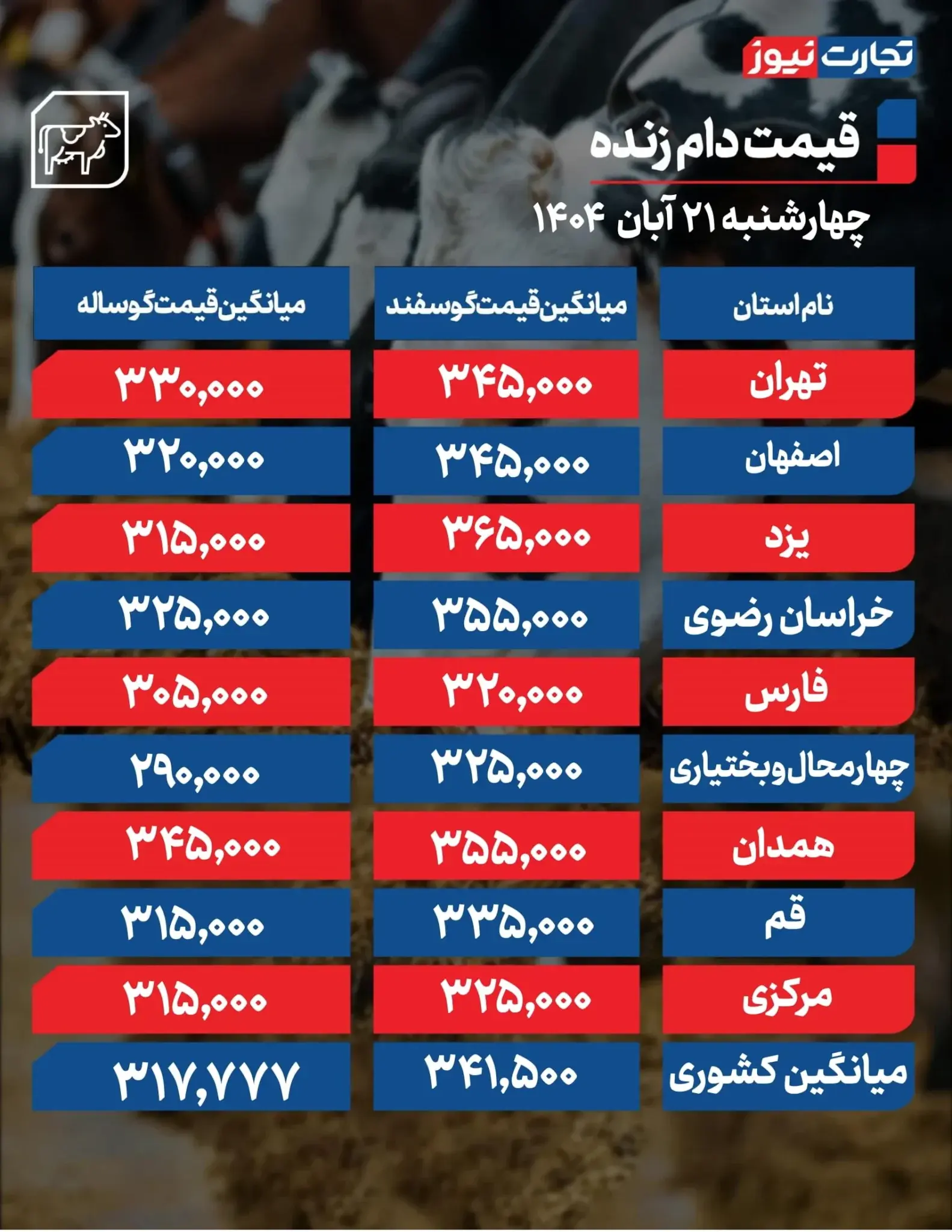 قیمت دام زنده امروز ۲۱ آبان ۱۴۰۴ + جدول