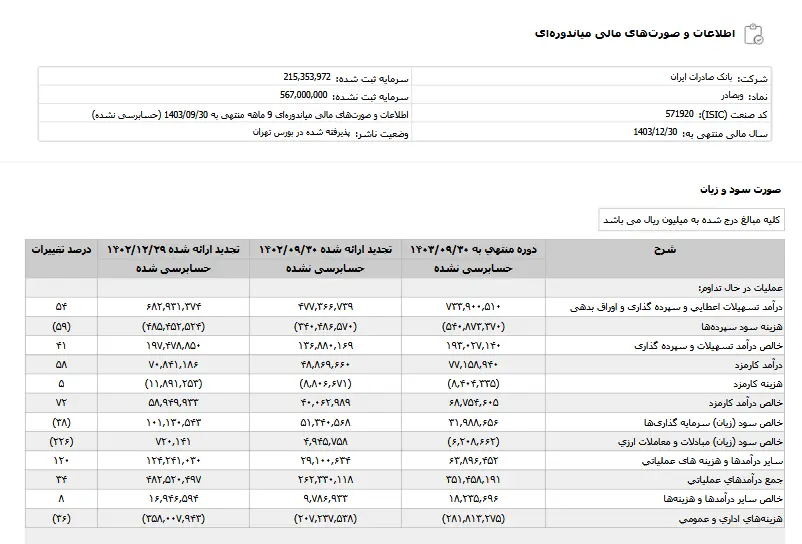 نگاهی به کارنامه مالی بانک صادرات در ۹ ماهه ابتدائی سال