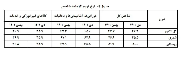 افزایش تورم بهمن ماه برای خانوار/ رسیدن تورم نقطهای مواد غذایی به بیش از ۷۰ درصد/ حفظ فاصله ۱۰ درصدی تورم فقرا و اغنیا