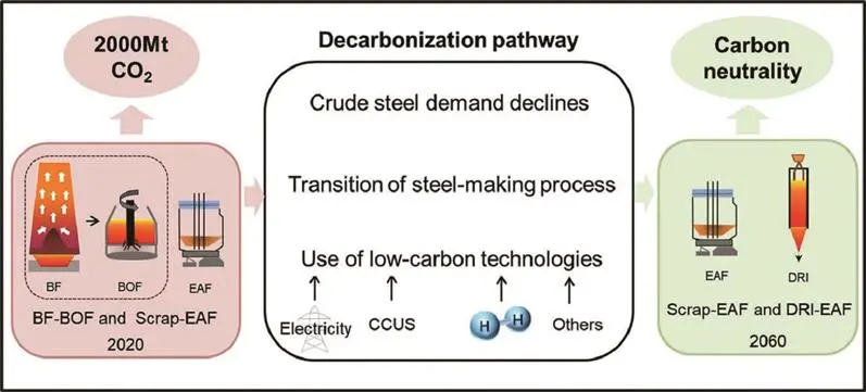 دسته‌بندی فناوری‌های کاهش ردپای کربن در صنعت تولید آهن و فولاد