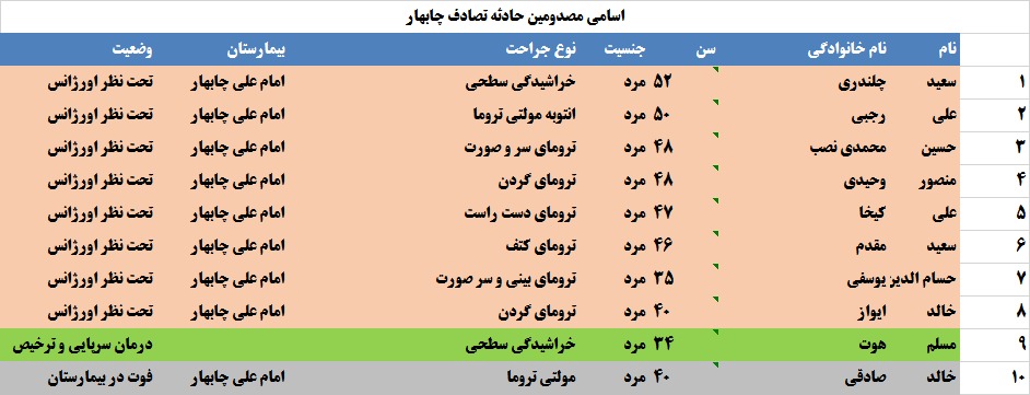 اسامی مصدومان حادثه تصادف نمایندگان مجلس و منطقه آزاد در چابهار /فوت یک نفر از مصدومان