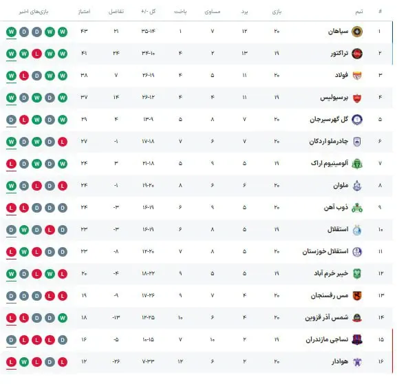 جدول رده‌بندی لیگ برتر فوتبال در پایان دیدارهای امروز