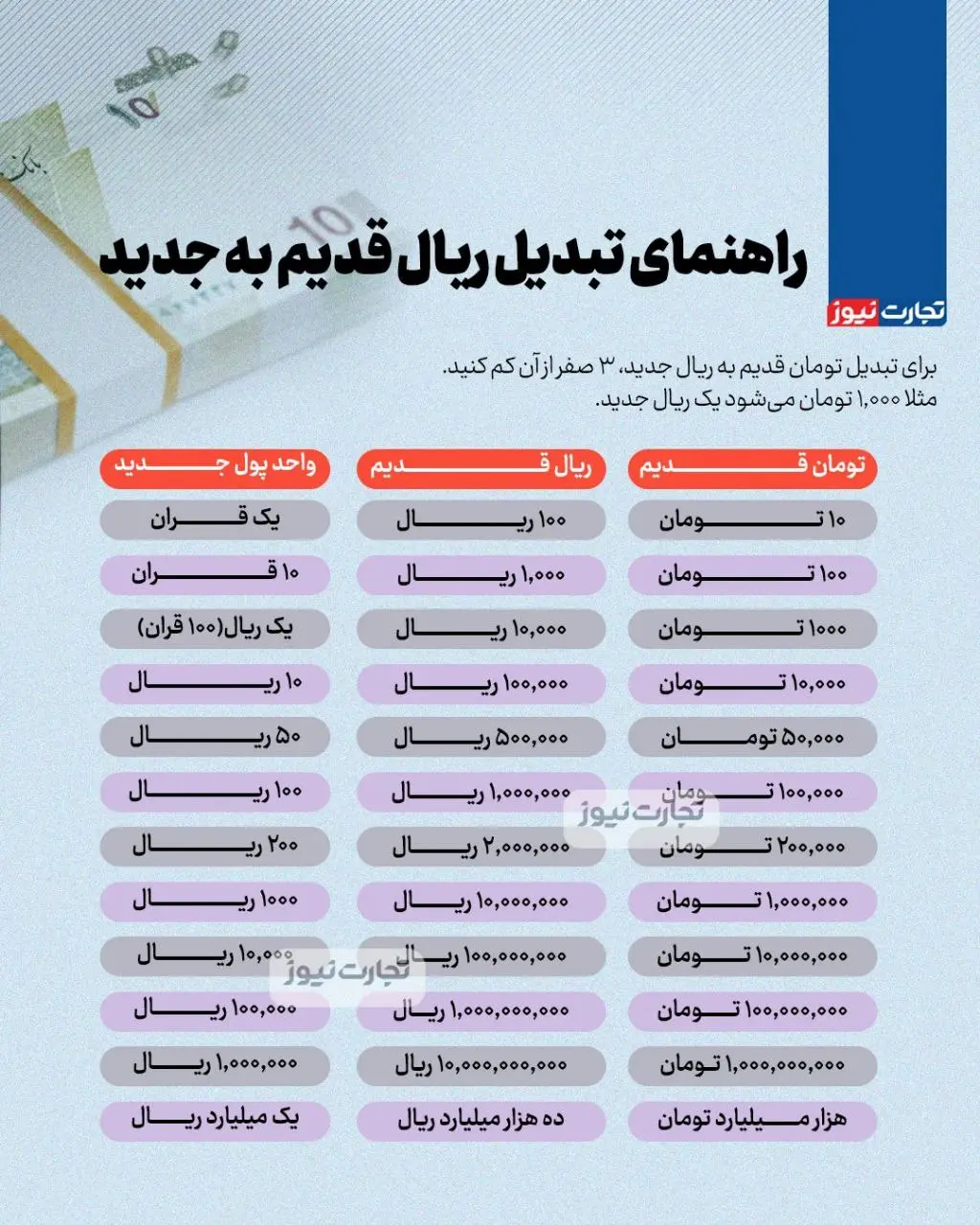راهنمای تبدیل ریال قدیم به جدید + جدول