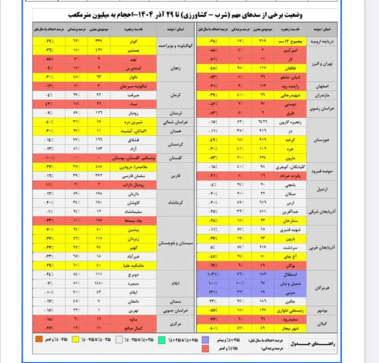 باران به سدهای ایران بدهکار ماند/ پرشدگی به ۳۴ درصد رسید