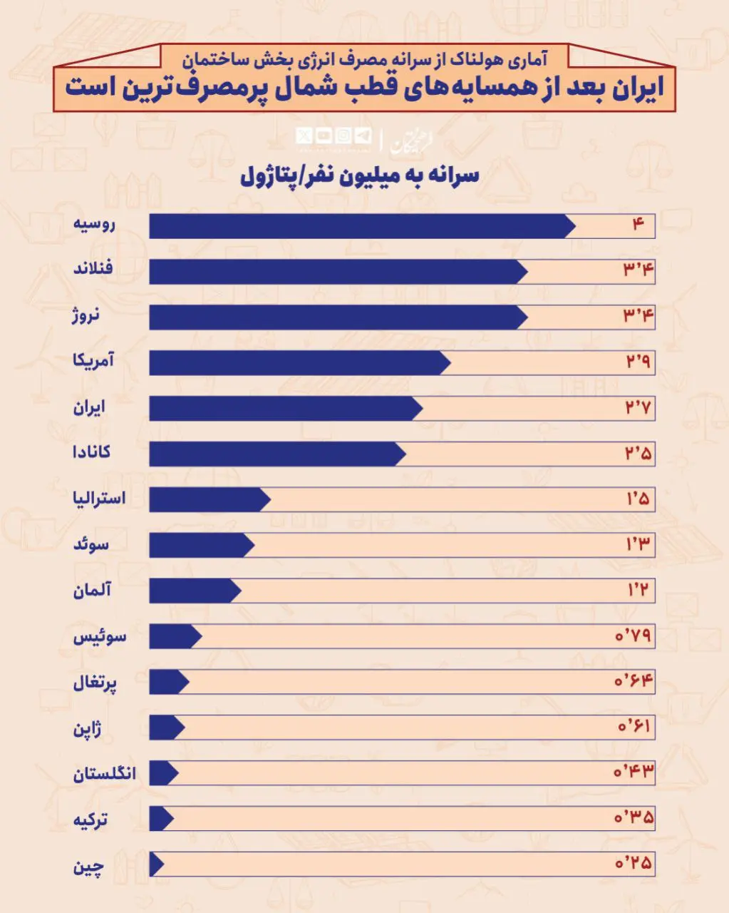 مصرف انرژی بخش ساختمانی ایران در رده ساکنان قطب شمال! + اینفوگرافیک