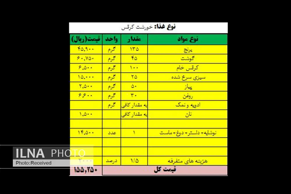 سبد معیشت حداقلی به ۹ میلیون و ۱۲۰ هزار تومان رسید/ افزایش ۲ میلیون و ۴۰۰ هزار تومانی هزینههای زندگی کارگران و بازنشستگان
