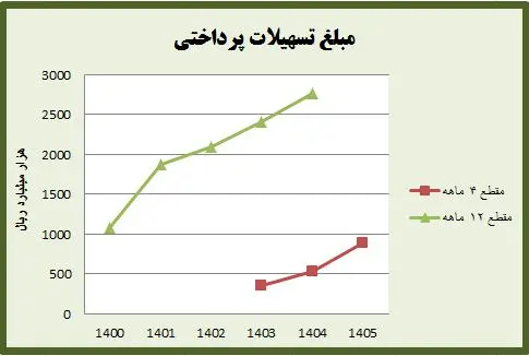 ثبت رکورد 726 همت تامین مالی در سه سال توسط بانک کشاورزی