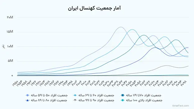 پیشبینی آمار جمعیت ایران تا سال 2100؛ انفجار پیری