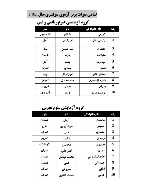 اسامی نفرات برتر کنکور ۱۴۰۵ اعلام شد