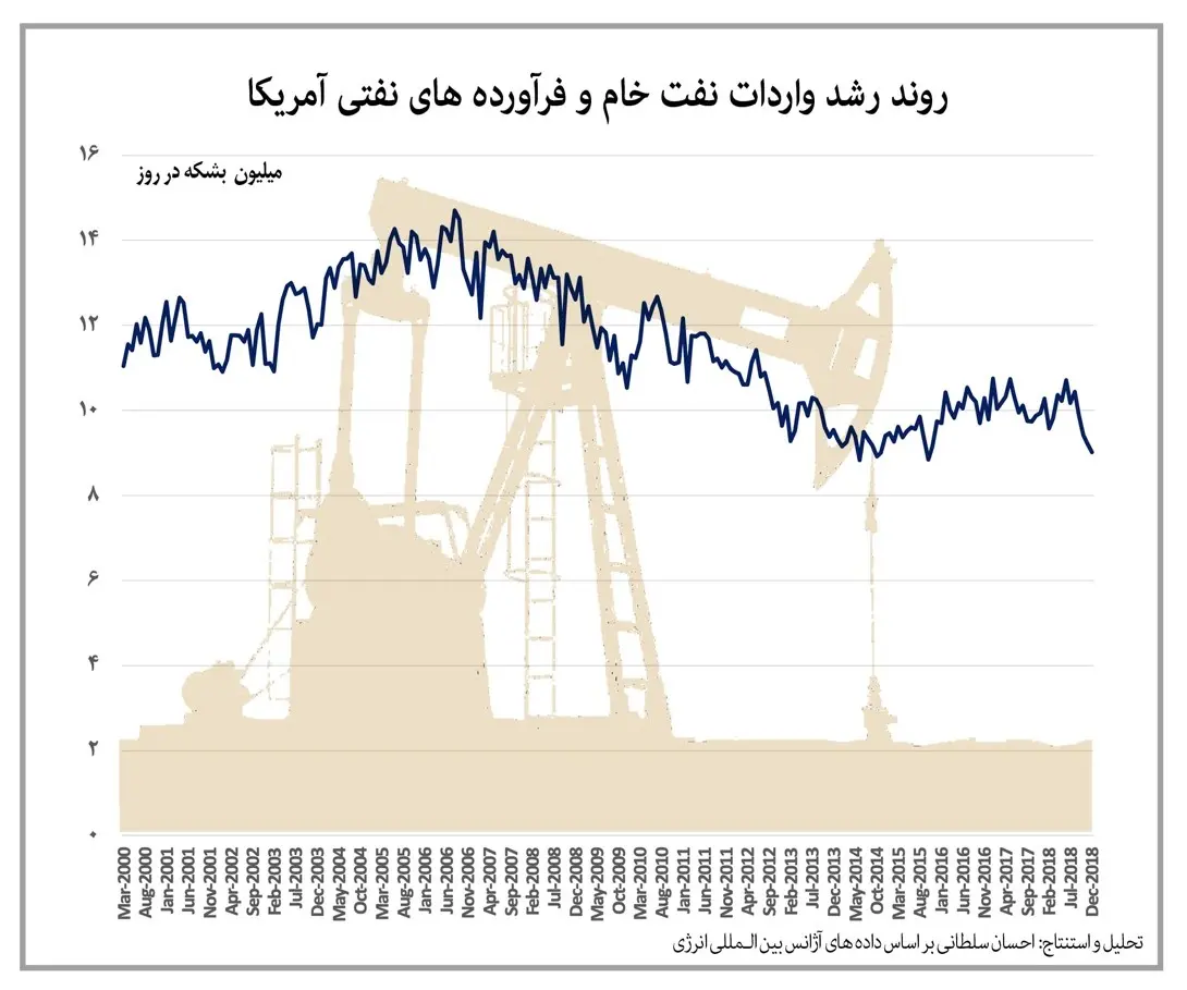 جنگ آمریکا علیه ایران یا جنگ بر سر نفت؟