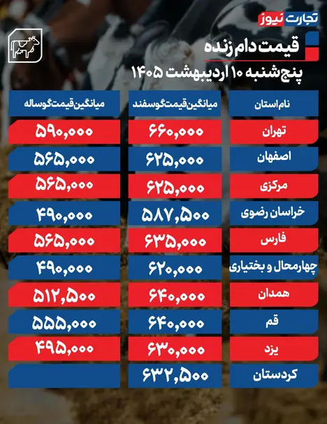 قیمت دام زنده امروز ۱۰ اردیبهشت ۱۴۰۵ + جدول